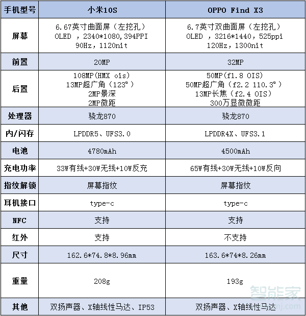 oppofindx3参数(oppofindx3参数配置详情骁龙870)