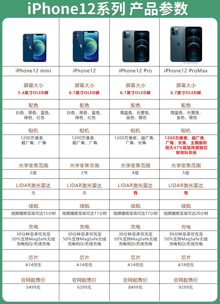 iphone12配置(iphone12配置参数表)