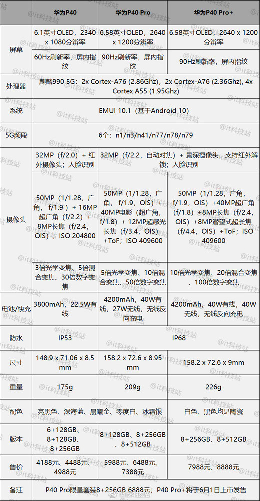 p40华为参数(p40华为参数电池)