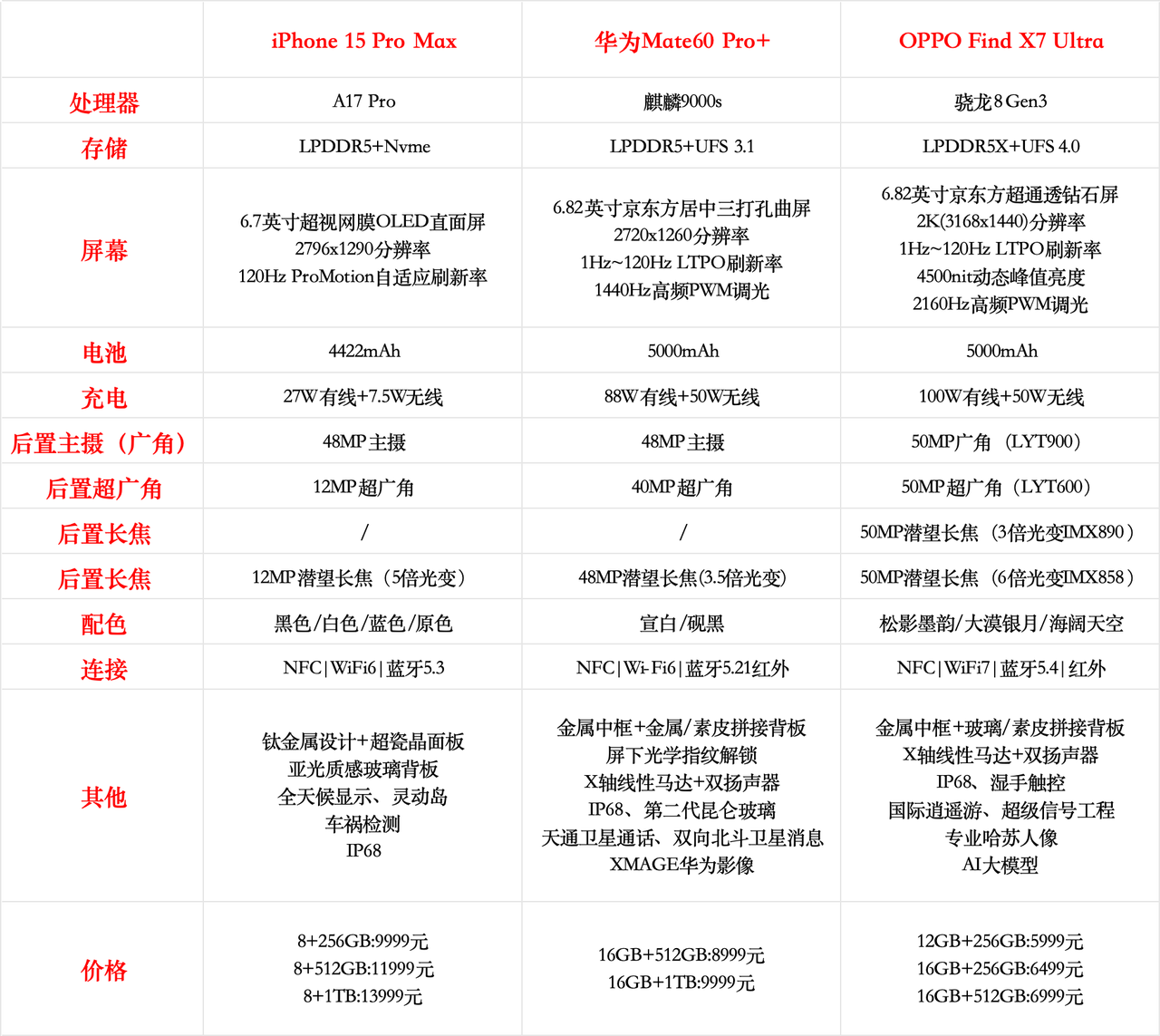 iphone5参数(iPhone5参数表单)