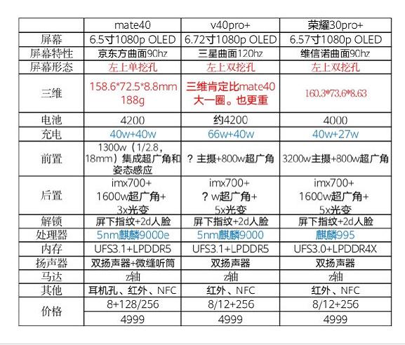 荣耀v40参数配置(荣耀v40参数配置详情介绍)